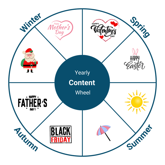 Content wheel